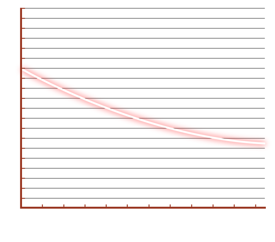 Leverage Curve diagram